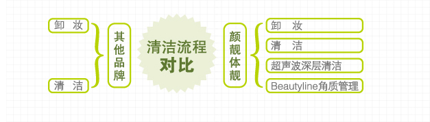 顏靚體靚精細化項目流程